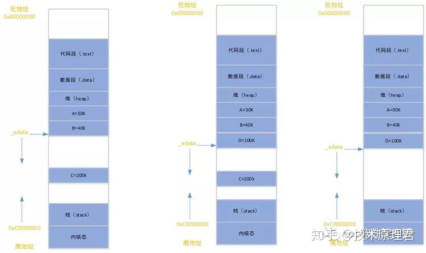 对象存储为什么会有碎片产生_为什么会有碎片产生