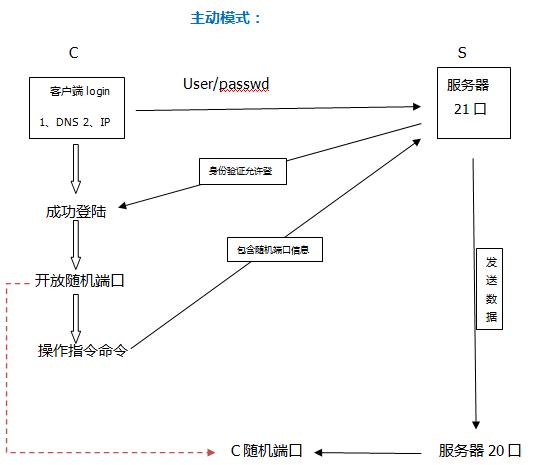 搭建ftp服务器的主要方法_搭建FTP站点