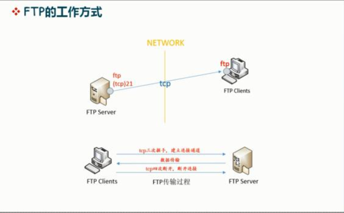 搭建ftp服务器的主要方法_搭建FTP站点