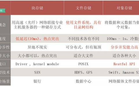 对象存储和cdn的区别_充值和续费的区别