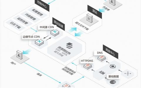 多家cdn如何同时服务一个视频_同一个CDN加速域名能否同时支持国内和海外？