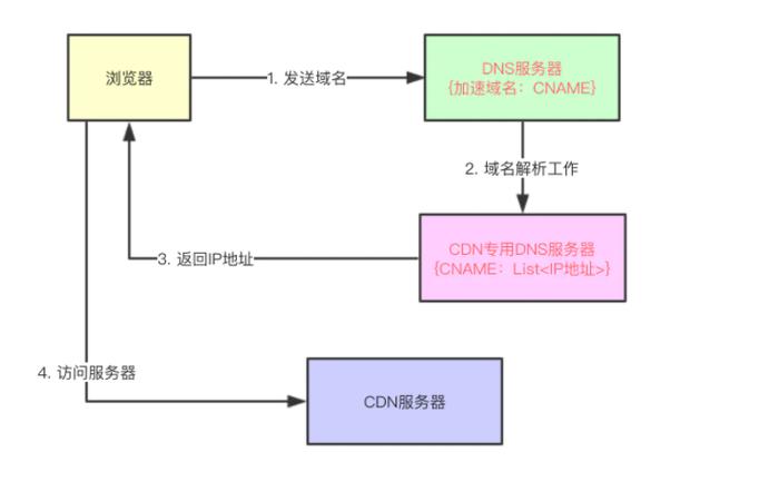 dnscdn路由路径_路径