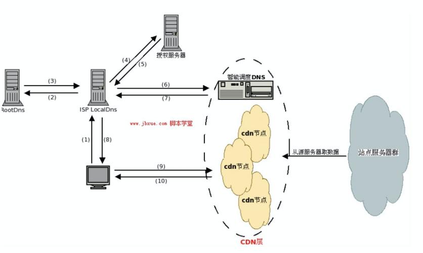 dnscdn路由路径_路径