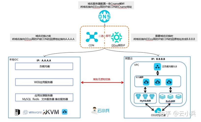 dos防御cdn文库_CDN有防DDoS防御能力吗？
