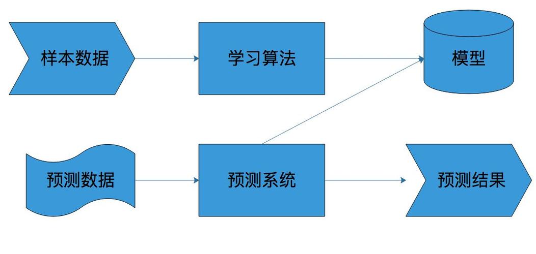 大数定理与机器学习_机器学习端到端场景