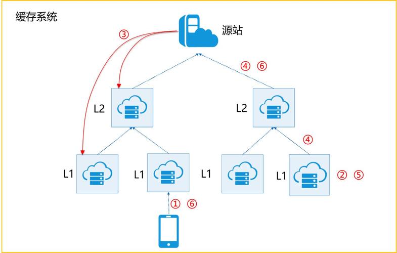 地图还未上传cdn_CDN上传文件有没有大小限制