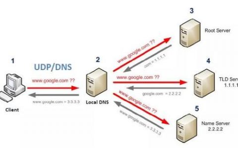 dns和cdn有什么区别_GA的负载均衡和DNS负载均衡之间有什么区别？