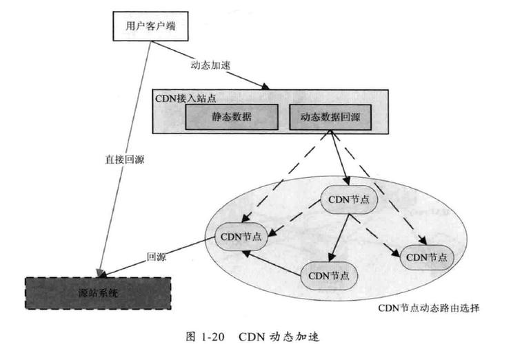 dns和cdn有什么区别_GA的负载均衡和DNS负载均衡之间有什么区别？