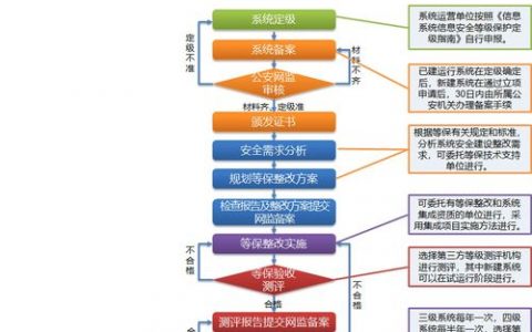 等保项目实施方案_等保问题