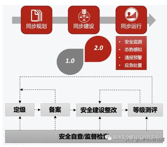 等保项目实施方案_等保问题