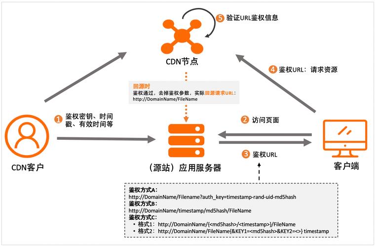 独享主机需要cdn_使用CDN和WAF提升网站防护能力和访问速度