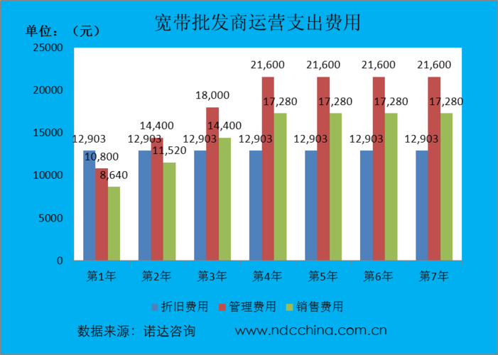 带宽成本占cdn运营商成本的比例_查看CDN的成本分拆