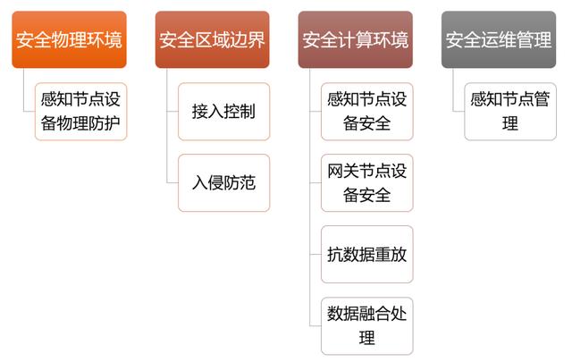等保设计要求_等保问题