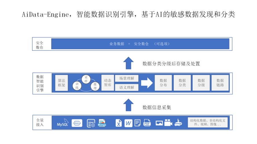 对数据不敏感_发现敏感数据