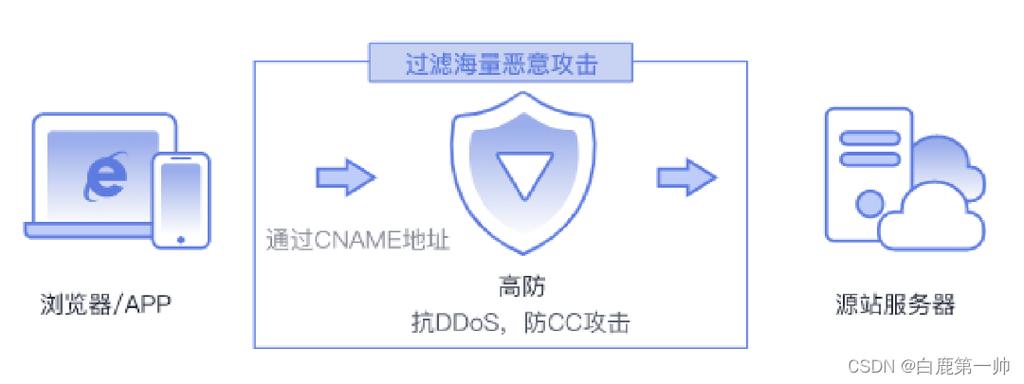 防范防止ddos攻击_风险防范