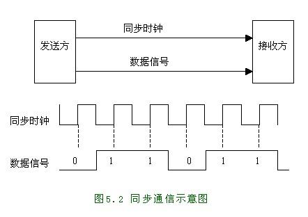 服务器和客户端同步通信_通信