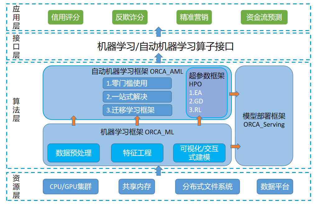 docker隔离性 机器学习_机器学习端到端场景