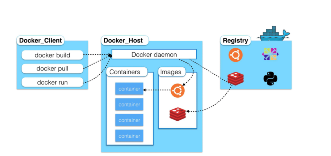 docker隔离性 机器学习_机器学习端到端场景
