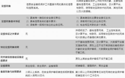 等保sag_等保问题
