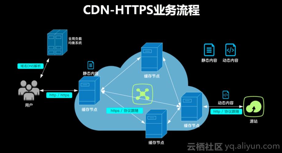 大量需要cdn的企业_接入CDN前您需要了解