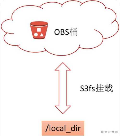 对象存储OBS桶和对象相关_桶和对象相关