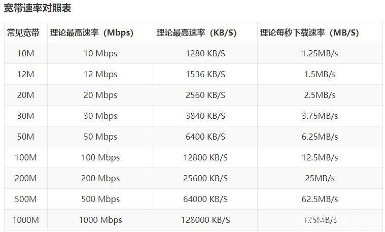 ECS网速_带宽与网速
