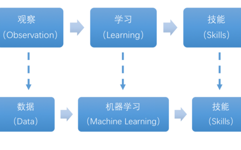 多因变量机器学习_机器学习端到端场景