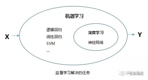 多因变量机器学习_机器学习端到端场景