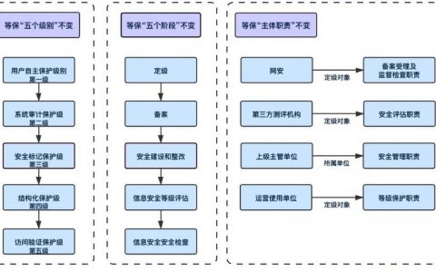 等保依据_等保问题