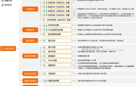 对象存储费用_费用