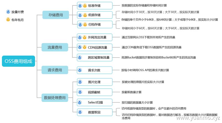 对象存储费用_费用