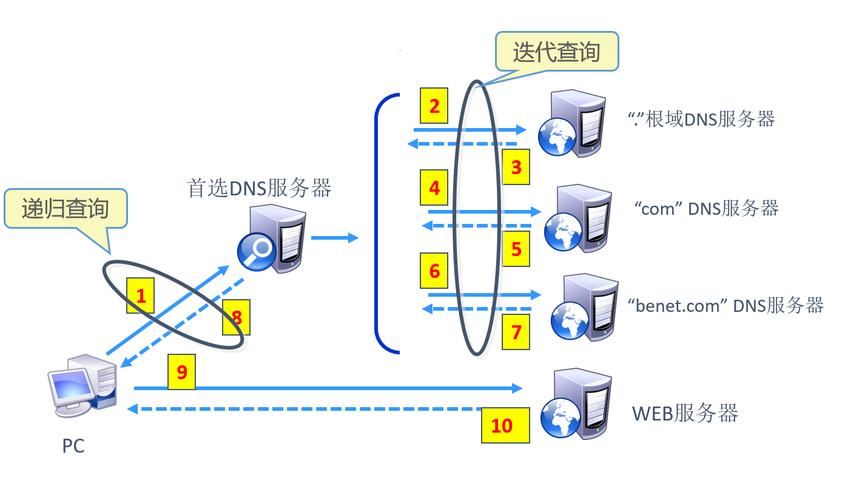 dns搭建cdn_CDN支持DNS，HTTPDNS，IP302这三种调度方式吗？