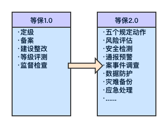 等保标准基础_等保问题