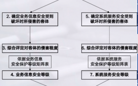 等保标准基础_等保问题