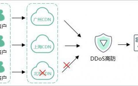 动态cdn和静态cdn_华为云“DDoS高防+CDN”联动