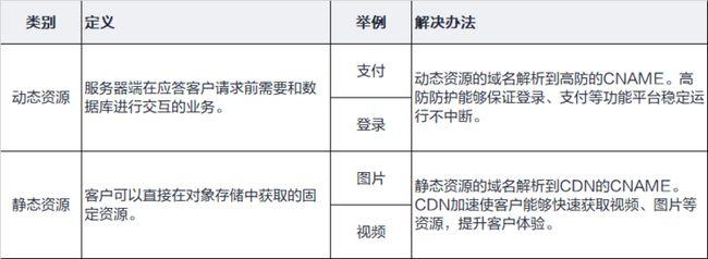 动态cdn和静态cdn_华为云“DDoS高防+CDN”联动
