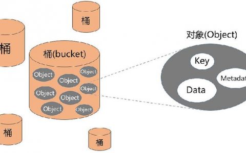 对象存储sdk_对象存储卷