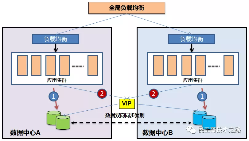 ecs异地登入_异地双活