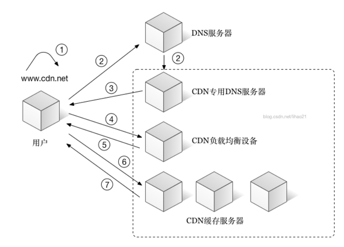 单个用户cdn费用计算_CDN用户分析