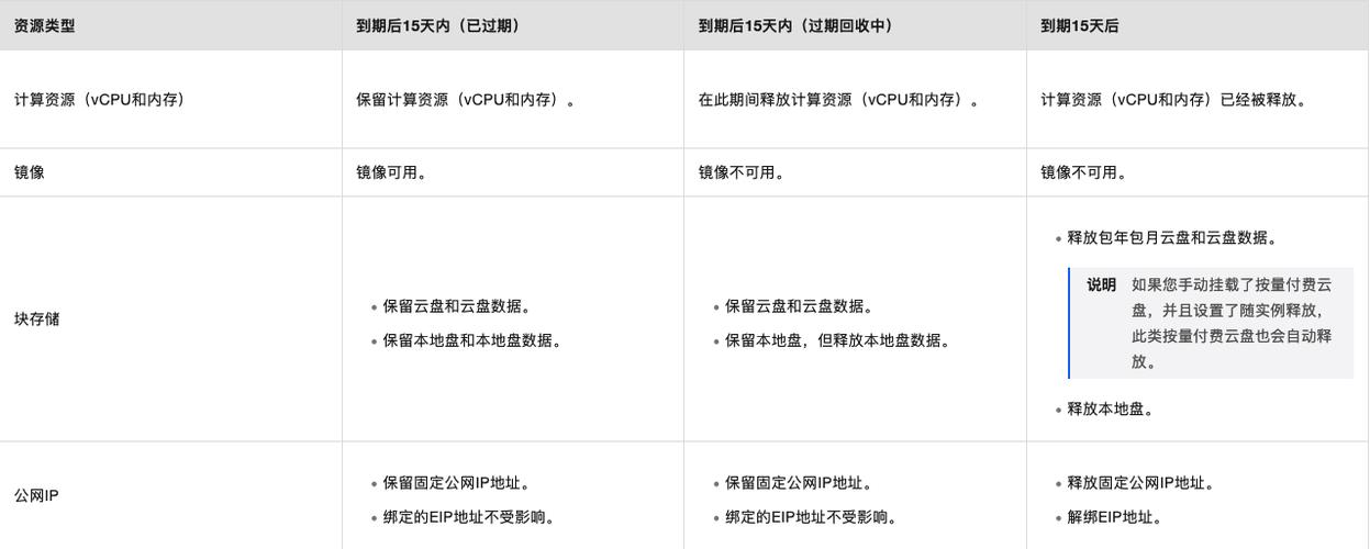 ecs包年包月释放_包年/包月资源为什么被释放