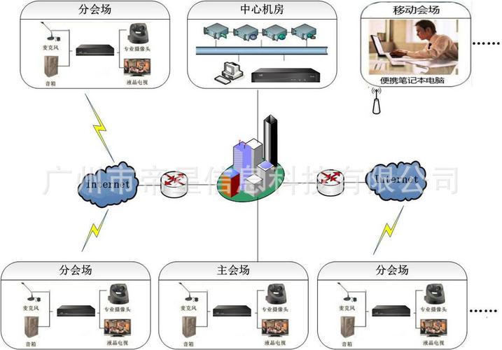 多点电话会议_Region的多点分割