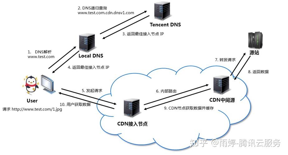 电信CDN投资额_内容分发网络 CDN