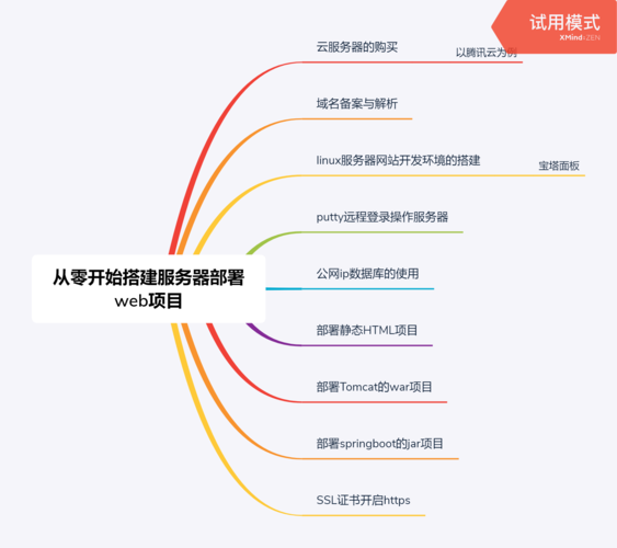 服务器部署_服务器部署项目