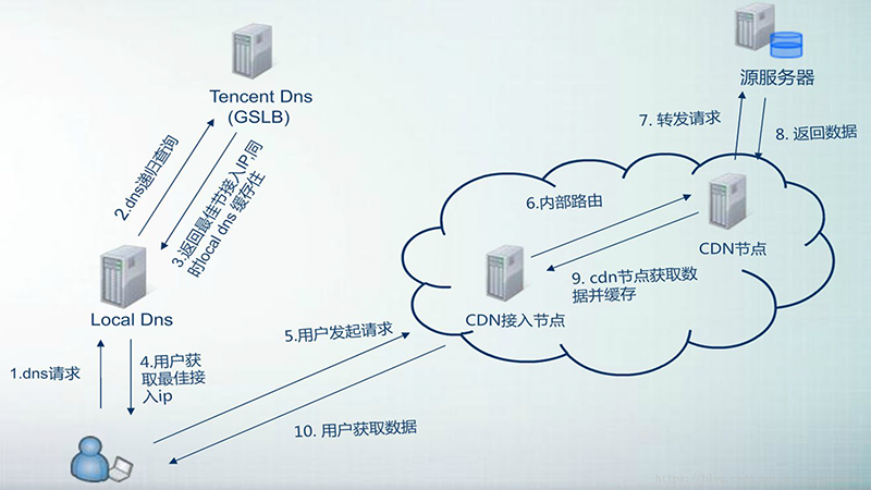 大带宽和cdn哪个好_CDN是否支持配置带端口的加速域名？