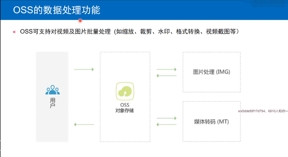 对象存储功能_对象存储卷