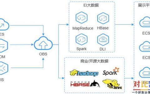 对象存储和云数据库_对象存储（OBS