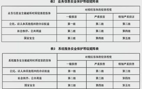 等保怎么分级_业务分级