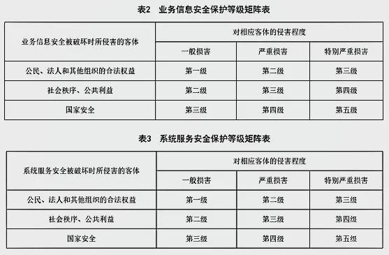 等保怎么分级_业务分级