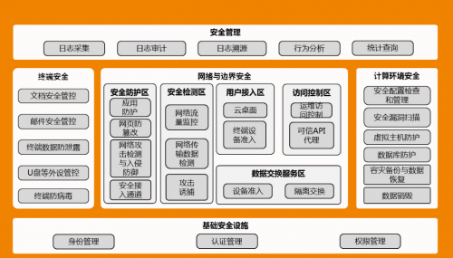 等保信息系统_等保问题