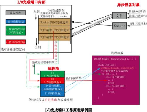 服务器io_异步IO